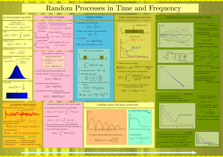 Random Processes in Time and Frequency